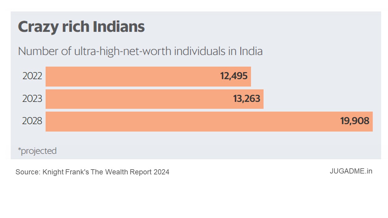 India’s super-rich are Investing in Luxury Items by INDIAN Wealth Report 2023-24